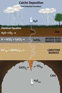 Cave Speleothem Creation